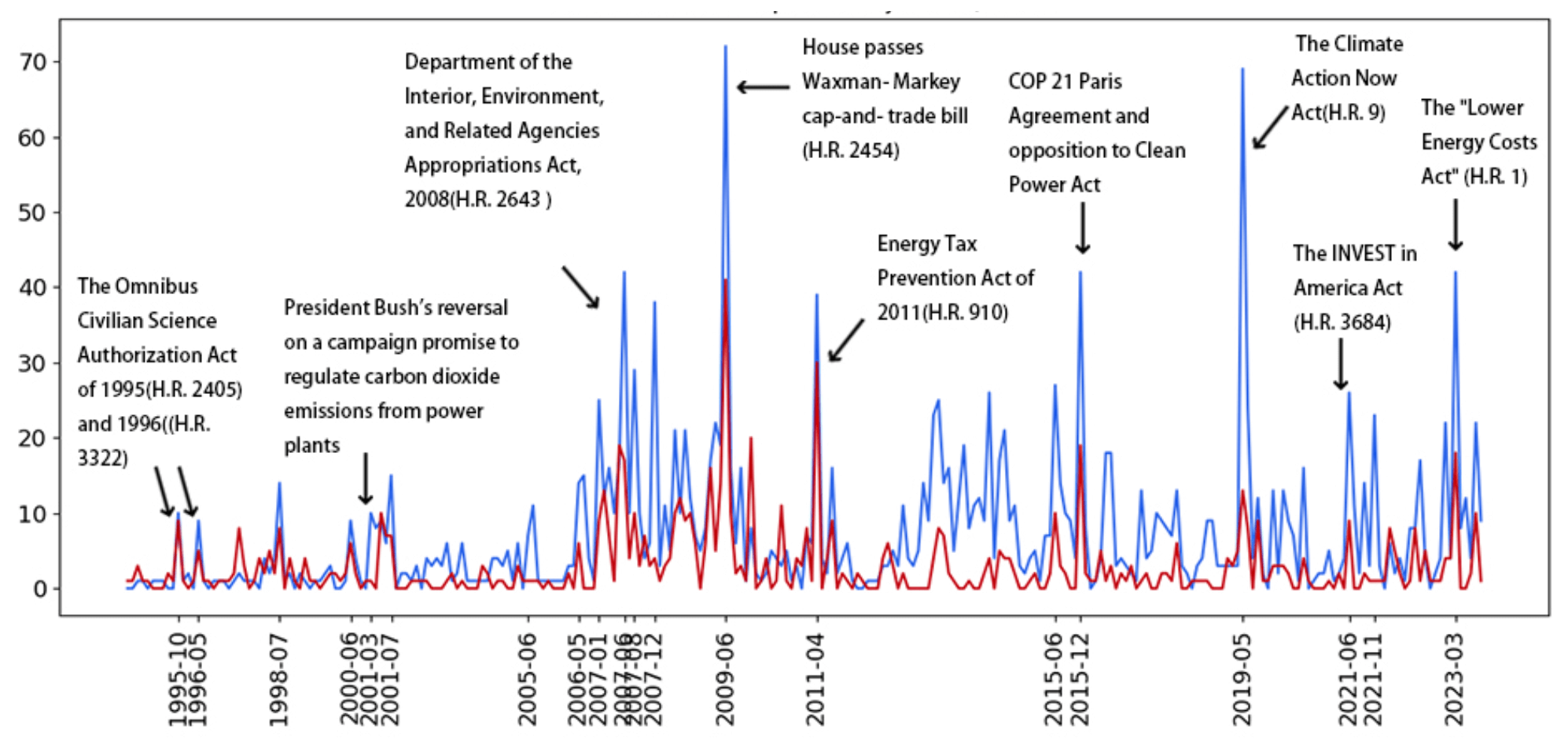 Climate discourse in Congress